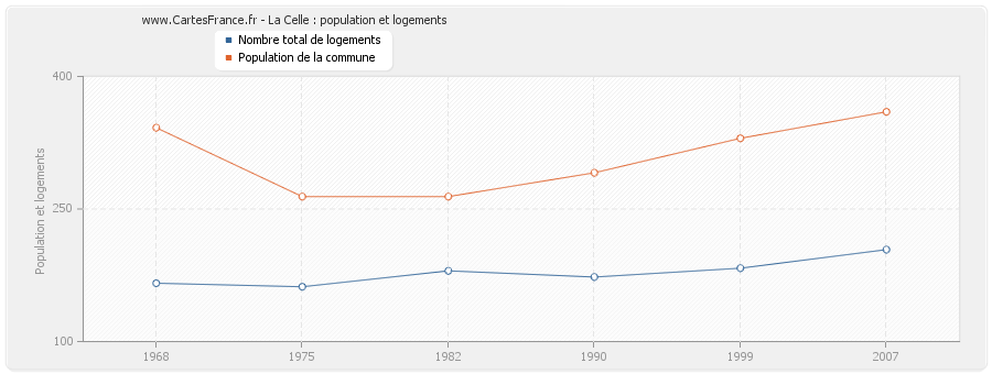 La Celle : population et logements